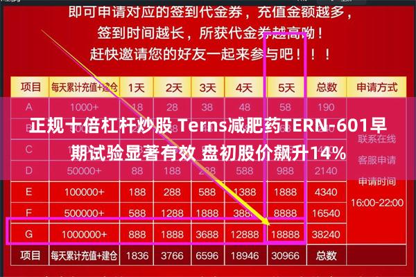 正规十倍杠杆炒股 Terns减肥药TERN-601早期试验显著有效 盘初股价飙升14%
